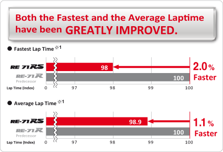 RE-71RS has faster lap time.