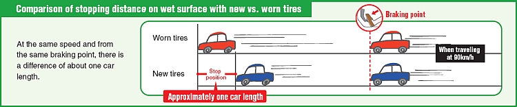 Comparison of stopping distance on wet surface with new vs. worn tires